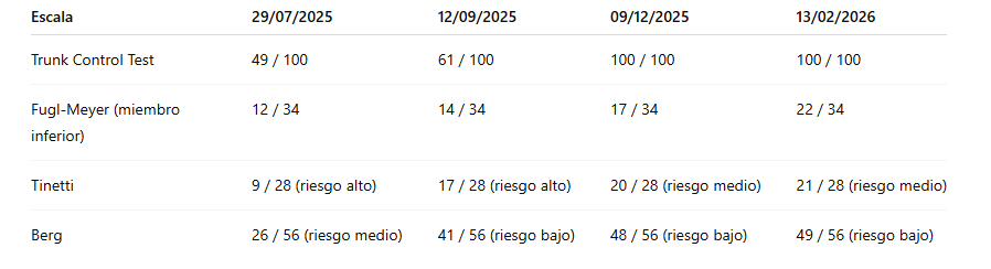 Evolución en escalas funcionales tras ictus durante fisioterapia neurológica con mejora en fuerza, equilibrio y control motor