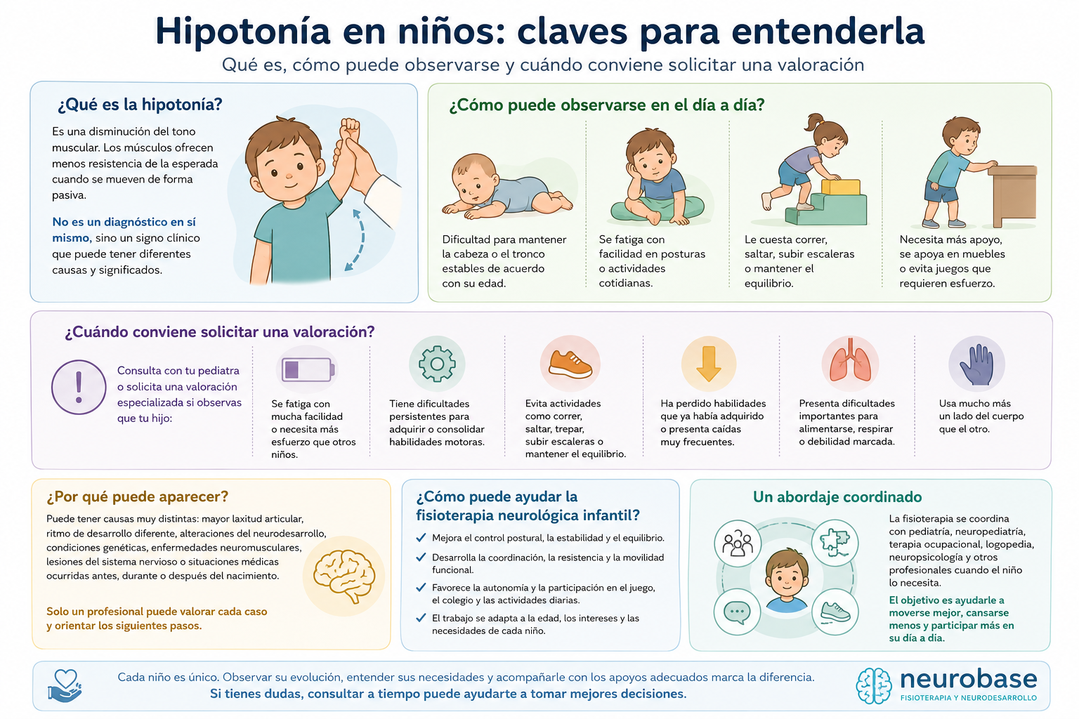 Infografía explicativa sobre la hipotonía en niños: qué significa, señales en el día a día y beneficios de la fisioterapia infantil en Neurobase Jaén.