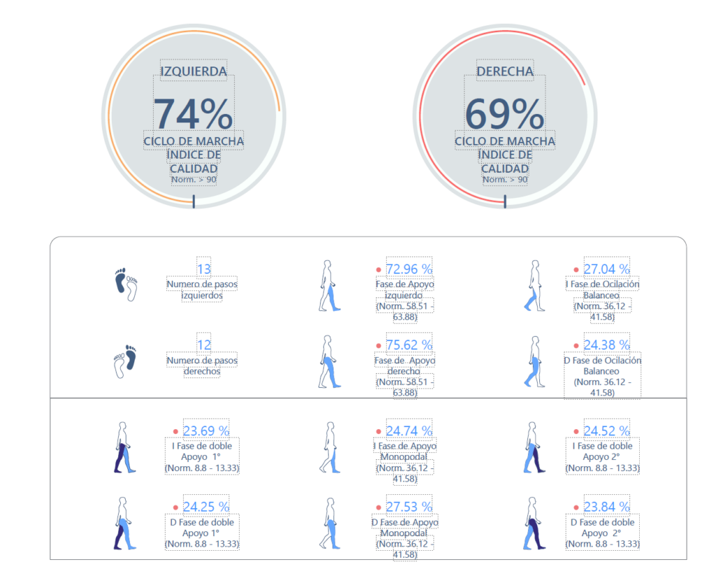 Fisioterapia neurológica ictus Jaén análisis de la marcha mostrando asimetría en fases de apoyo y oscilación